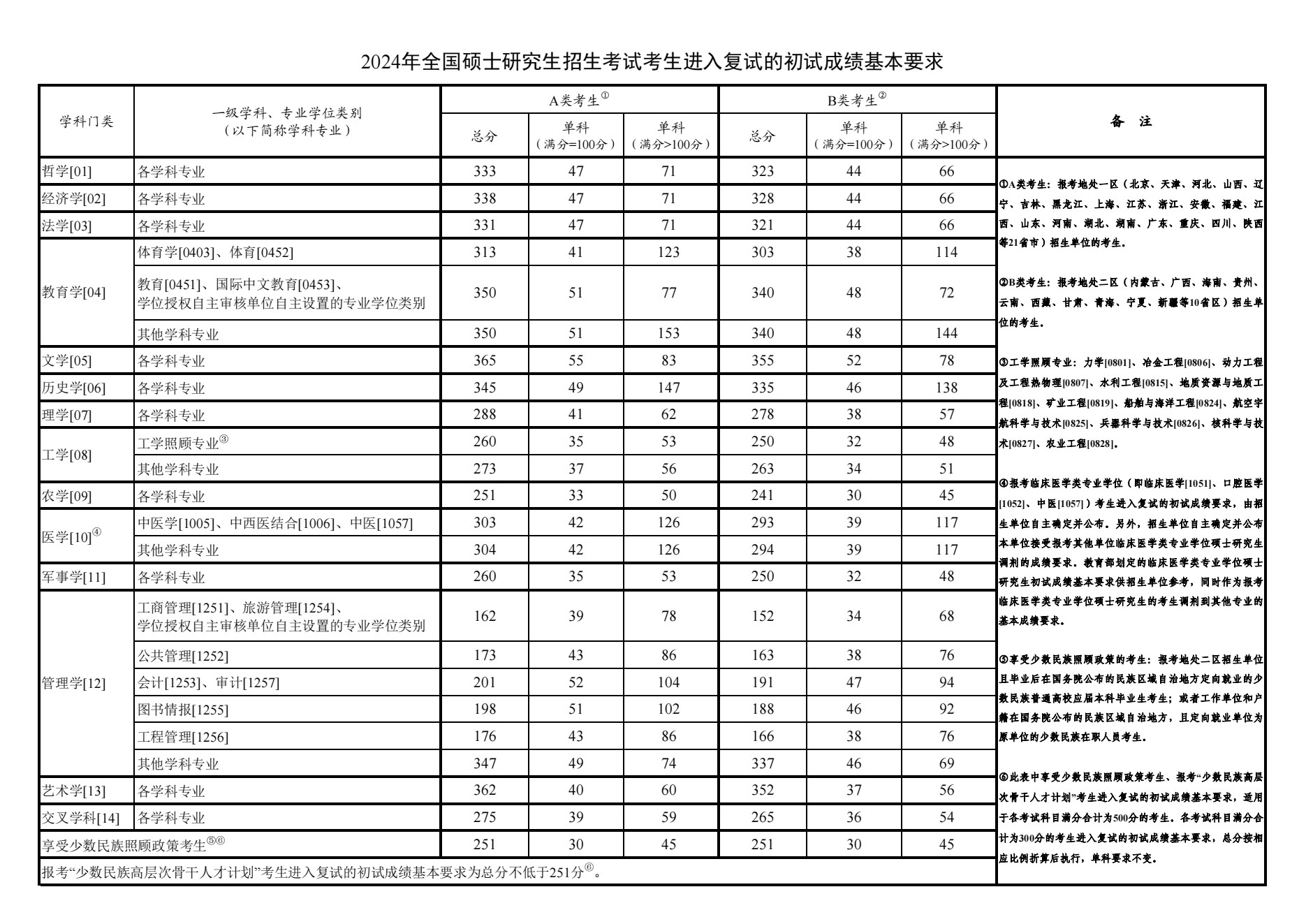 2024贵州大学考研分数线